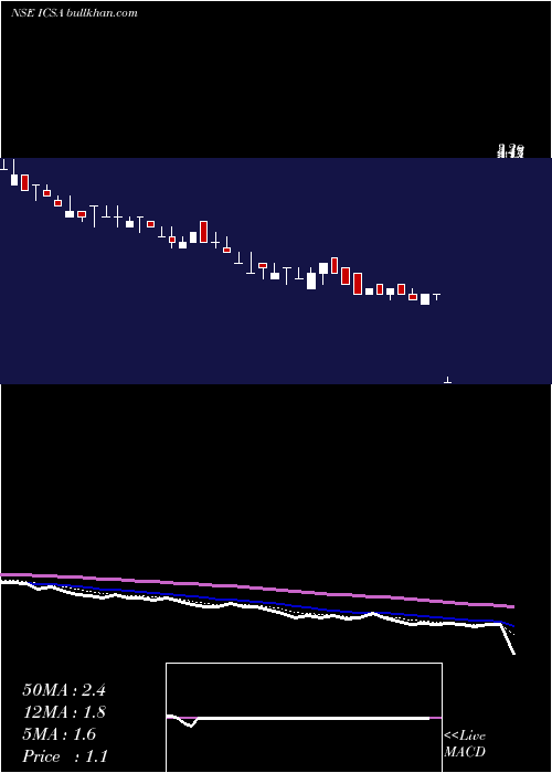  Daily chart IcsaIndia