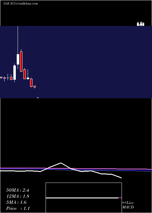  monthly chart IcsaIndia