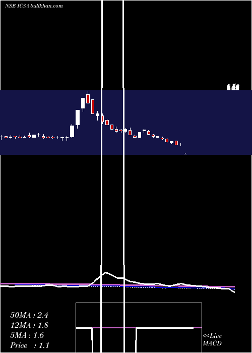  weekly chart IcsaIndia