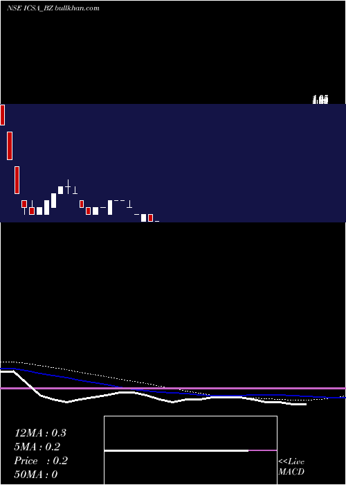  weekly chart IcsaIndia