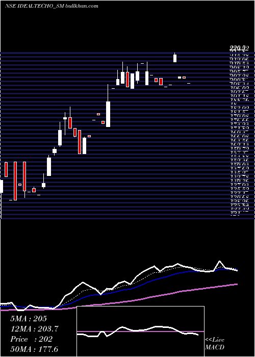  Daily chart IdealTechnoplast