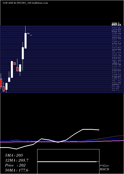  monthly chart IdealTechnoplast