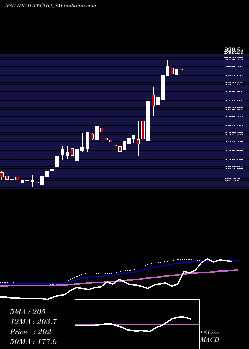  weekly chart IdealTechnoplast