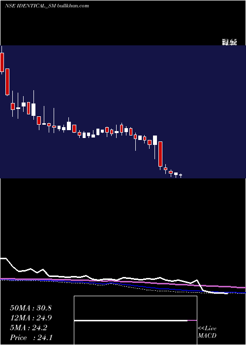  weekly chart IdenticalBrains