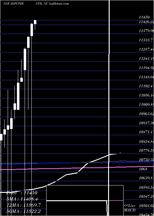  monthly chart Bond0