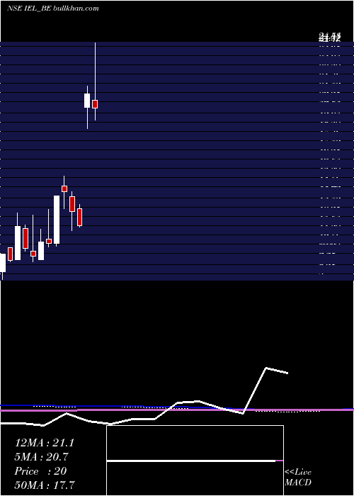  monthly chart IndiabullsEnt