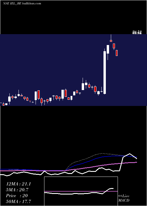  weekly chart IndiabullsEnt