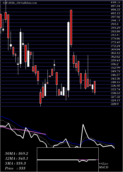  Daily chart IndianEmulsifiers