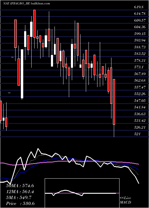  Daily chart IfbAgro