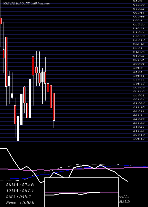  weekly chart IfbAgro