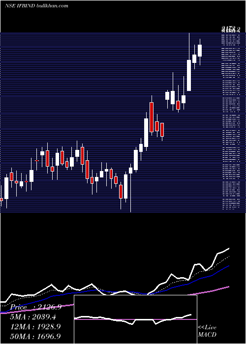  Daily chart IfbIndustries