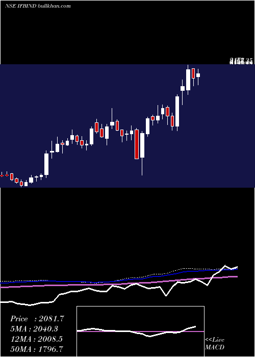  weekly chart IfbIndustries