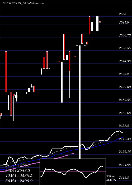  Daily chart SrncdSr