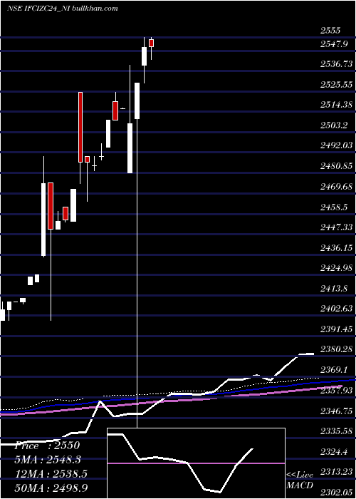  weekly chart SrncdSr