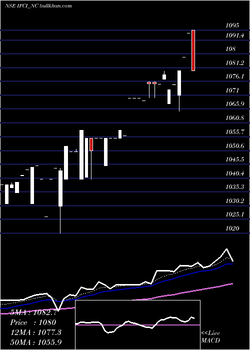  Daily chart 980