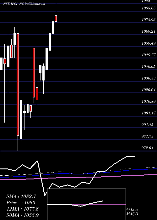  monthly chart 980