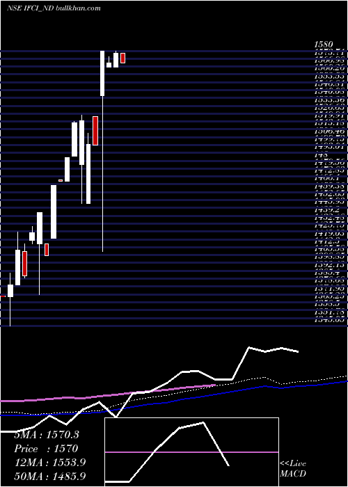  monthly chart SrncdSr