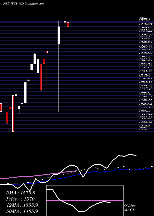  weekly chart SrncdSr