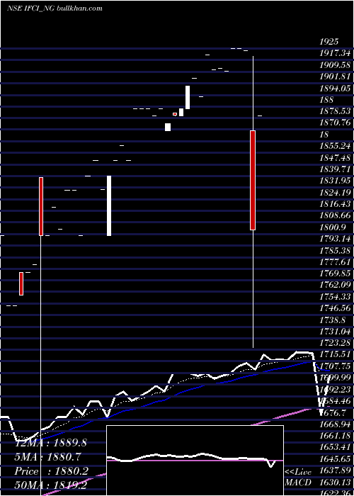  Daily chart SrncdSr