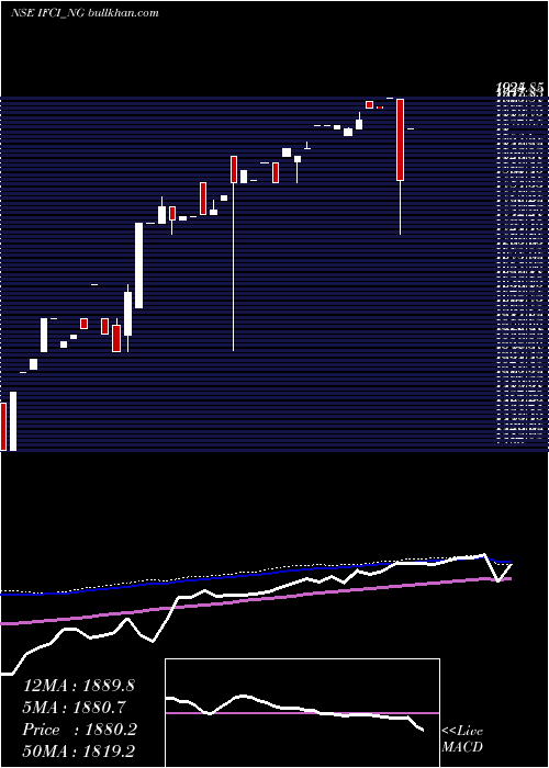  weekly chart SrncdSr