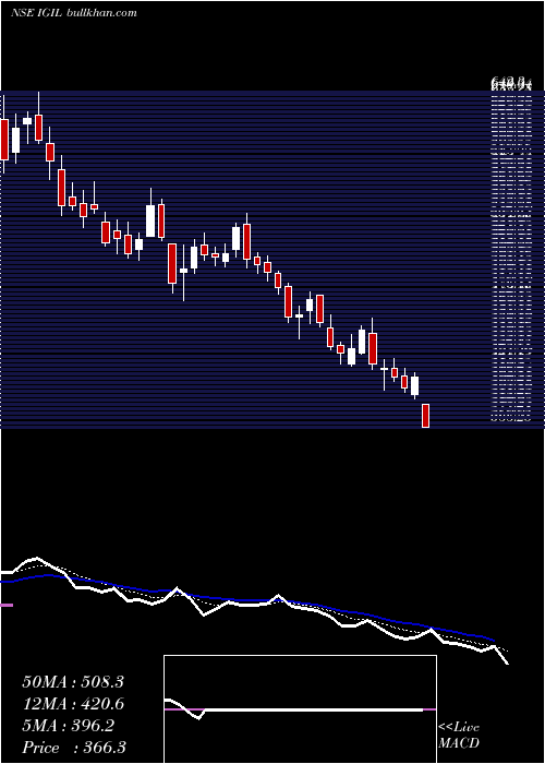  Daily chart InternatioGemm