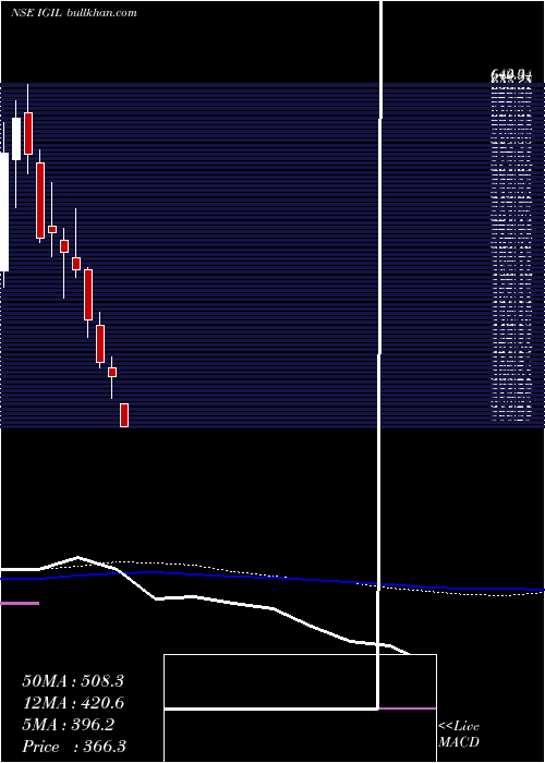  weekly chart InternatioGemm