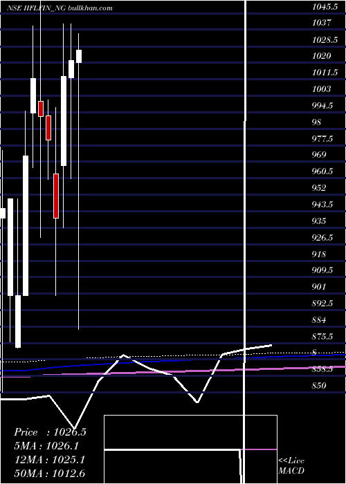  monthly chart SecRed
