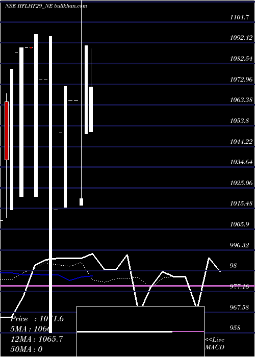  Daily chart SecRe