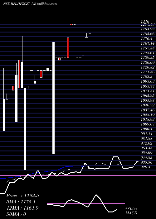  Daily chart SecRe