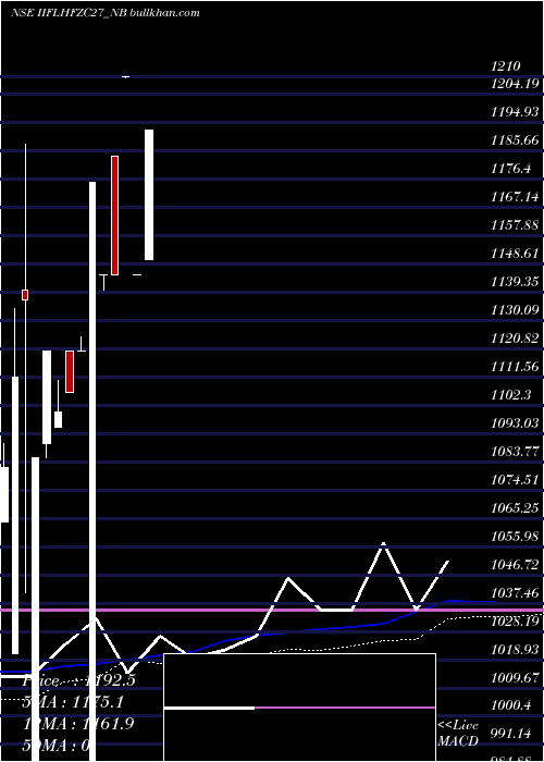  weekly chart SecRe