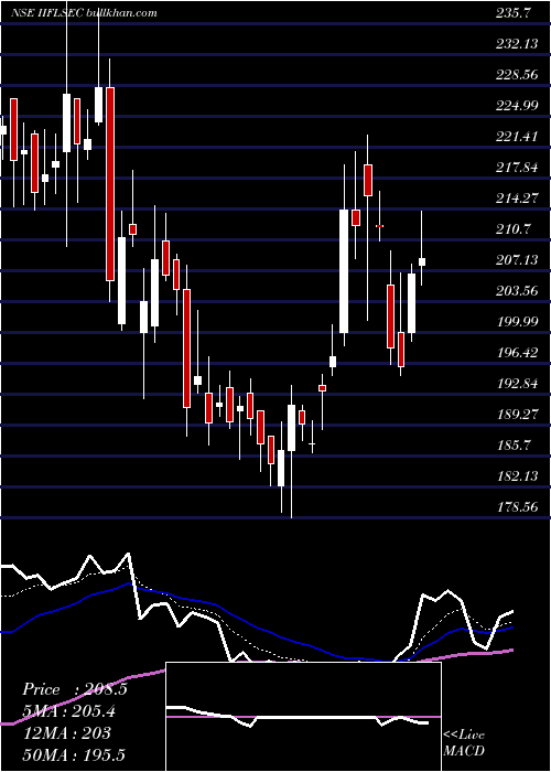  Daily chart IiflSecurities