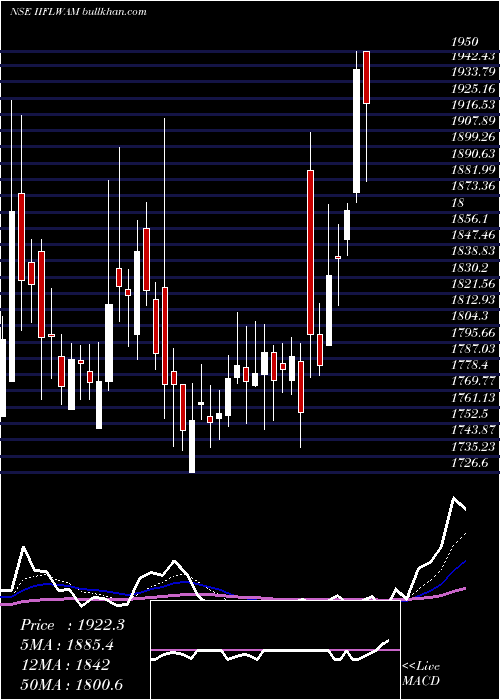  Daily chart IiflWealth