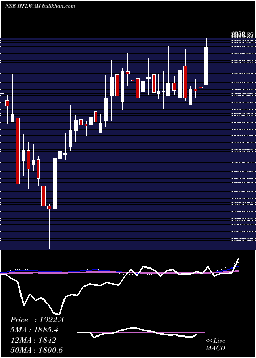  weekly chart IiflWealth