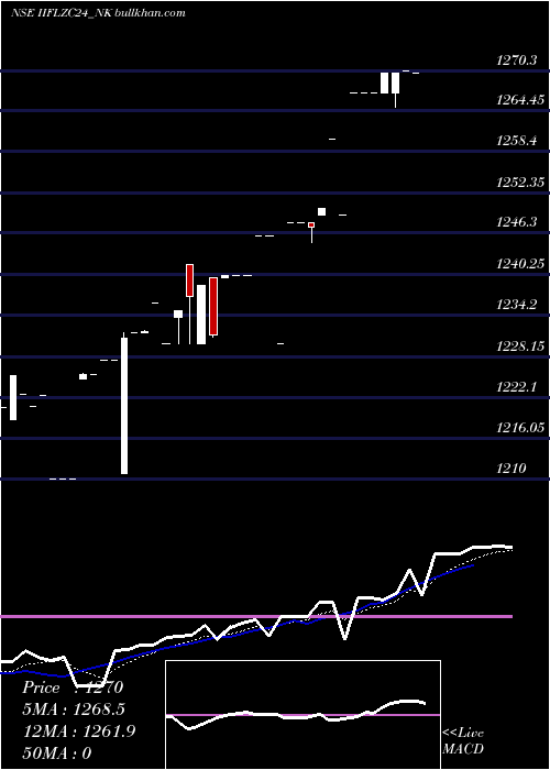  Daily chart SecRe