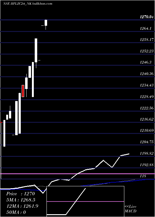  weekly chart SecRe