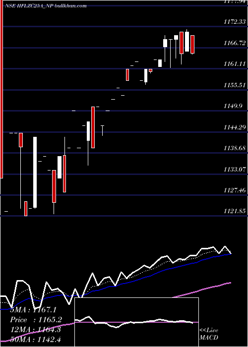  Daily chart SecRe