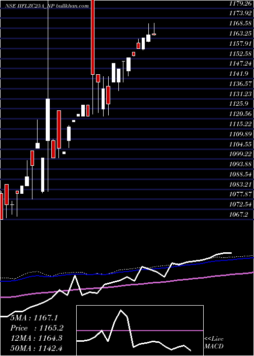  weekly chart SecRe