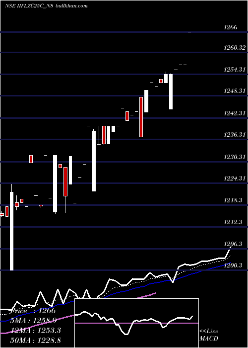  Daily chart SecRe