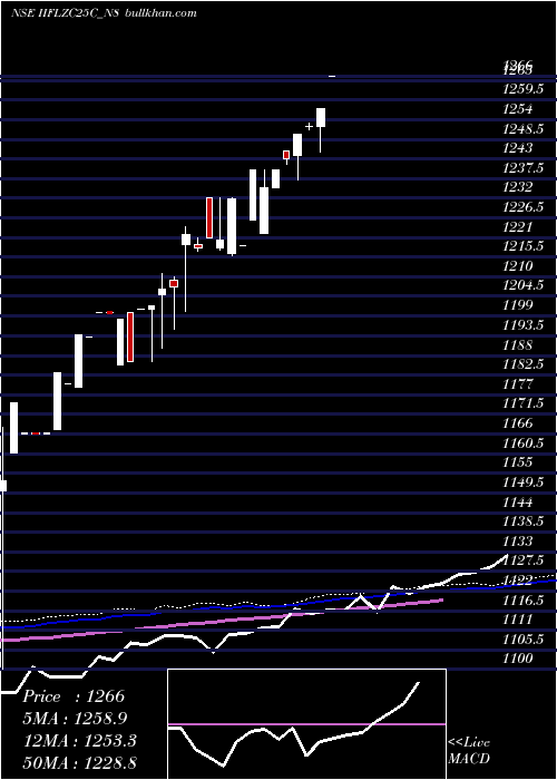  weekly chart SecRe