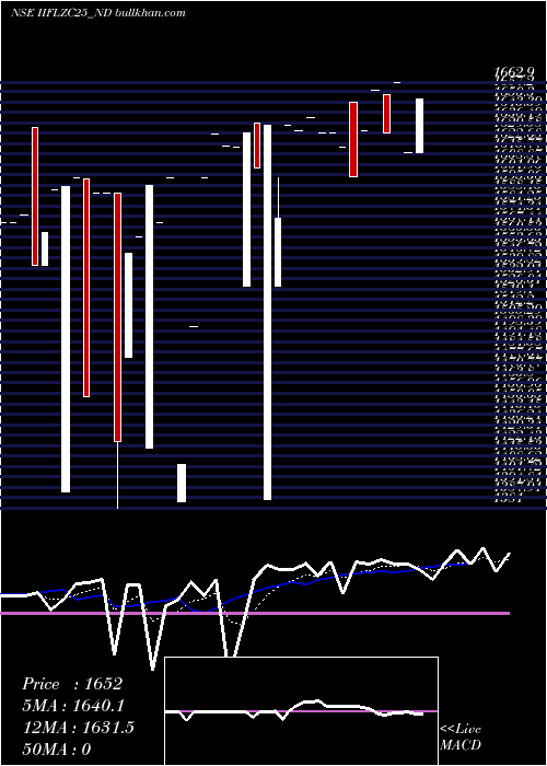  Daily chart UnsecRed