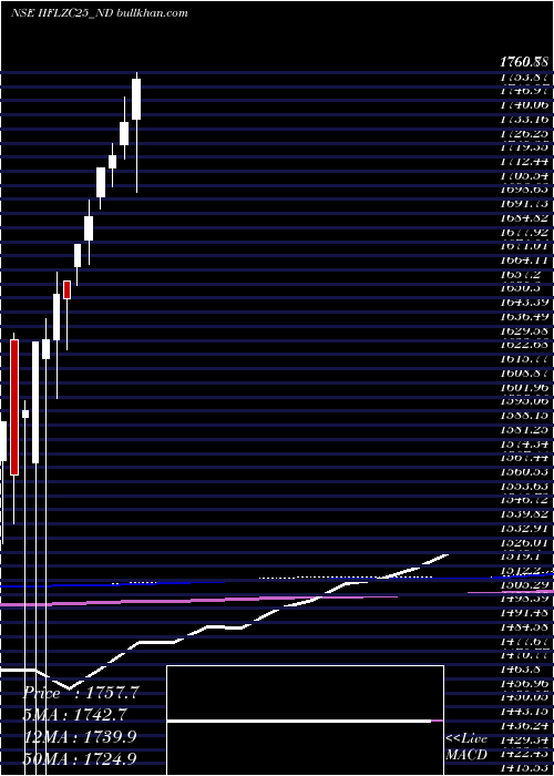  monthly chart UnsecRed