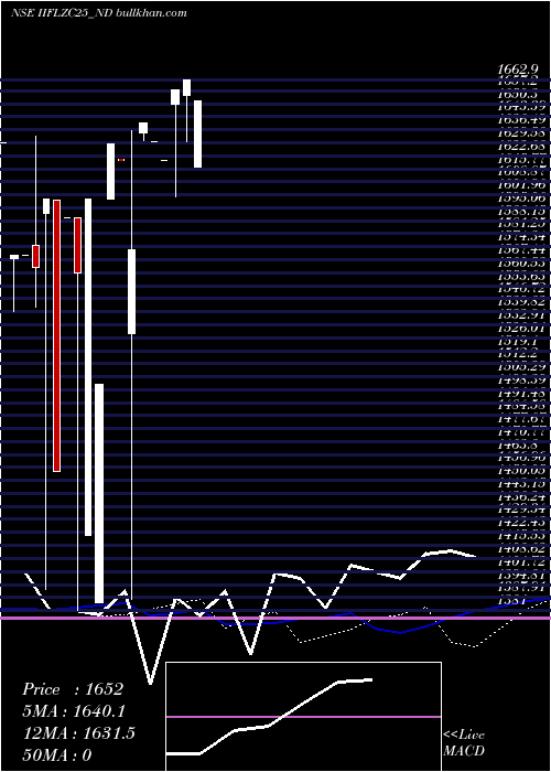  weekly chart UnsecRed