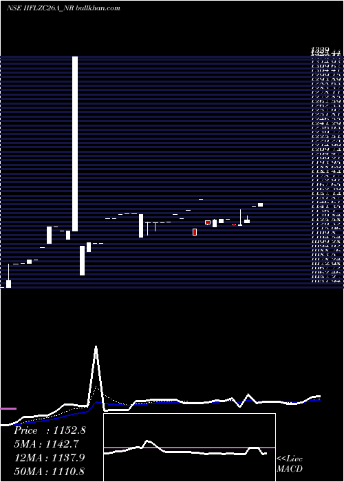  Daily chart SecRe