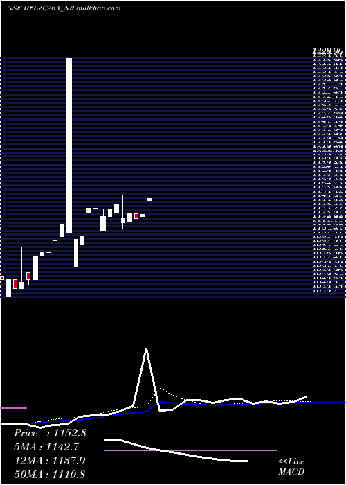  weekly chart SecRe