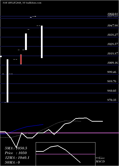  Daily chart SecRe