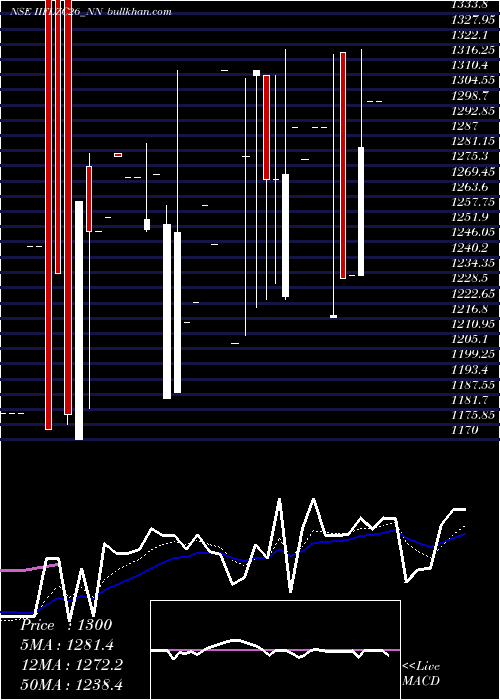  Daily chart SecRe