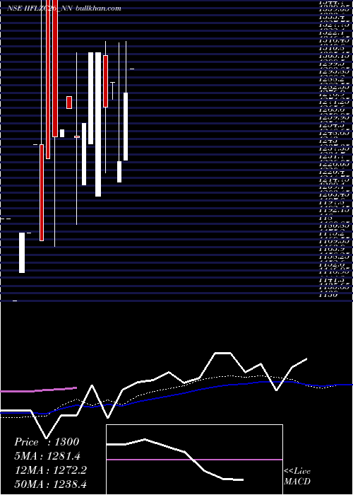  weekly chart SecRe