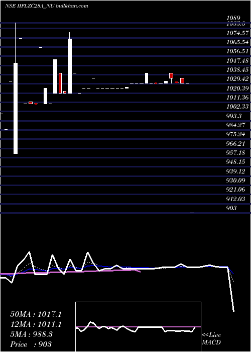  Daily chart SecRe