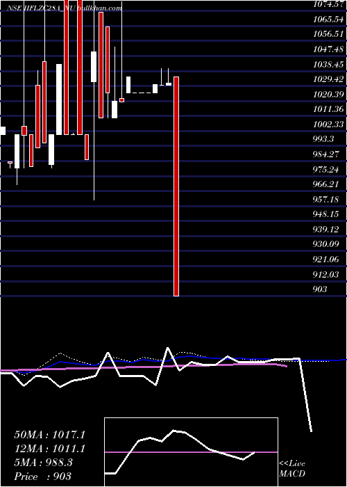  weekly chart SecRe