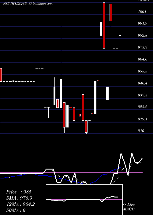  Daily chart SecRe